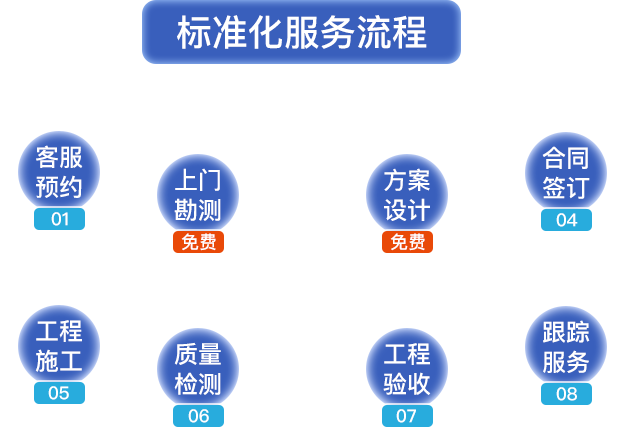 標(biāo)準(zhǔn)化服務(wù)流程?？头A(yù)約，上門(mén)勘測(cè)，方案設(shè)計(jì)，合同簽定，工程施工，質(zhì)量檢測(cè)，工程驗(yàn)收，跟蹤服務(wù)